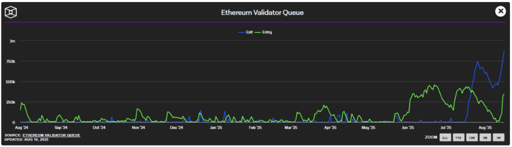 Ethereums Staking-Warteschlange scheint zuzunehmen | Quelle: The Block