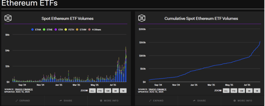 Metriken für Ethereum-Spot-ETFs haben in letzter Zeit einen Aufwärtstrend gezeigt | Quelle: The Block