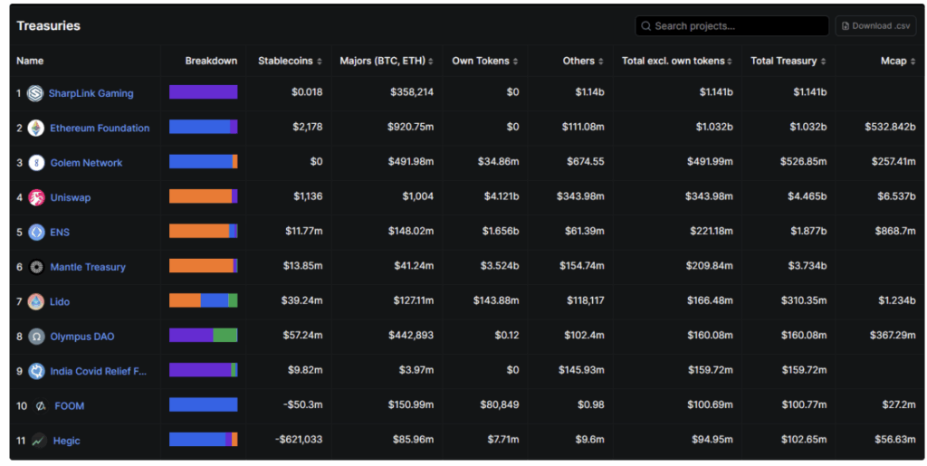 Immer mehr Unternehmen setzen auf Ethereum als Treasury-Asset | Quelle: DefiLlama