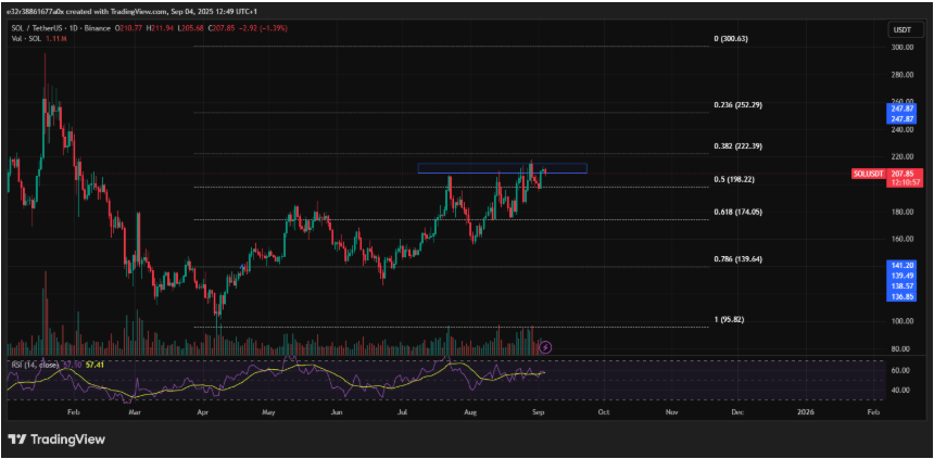 Die $205- und $215-Zonen sind von hier aus die wichtigsten Preisobergrenzen | Quelle: X