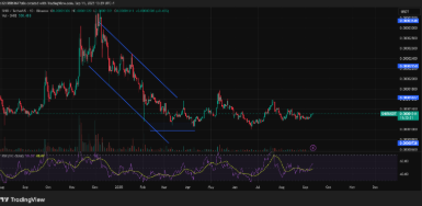 Shiba Inu wurde in einer Handelsspanne gehandelt und hat in letzter Zeit nicht viel Preisbewegung gesehen | Quelle: TradingView