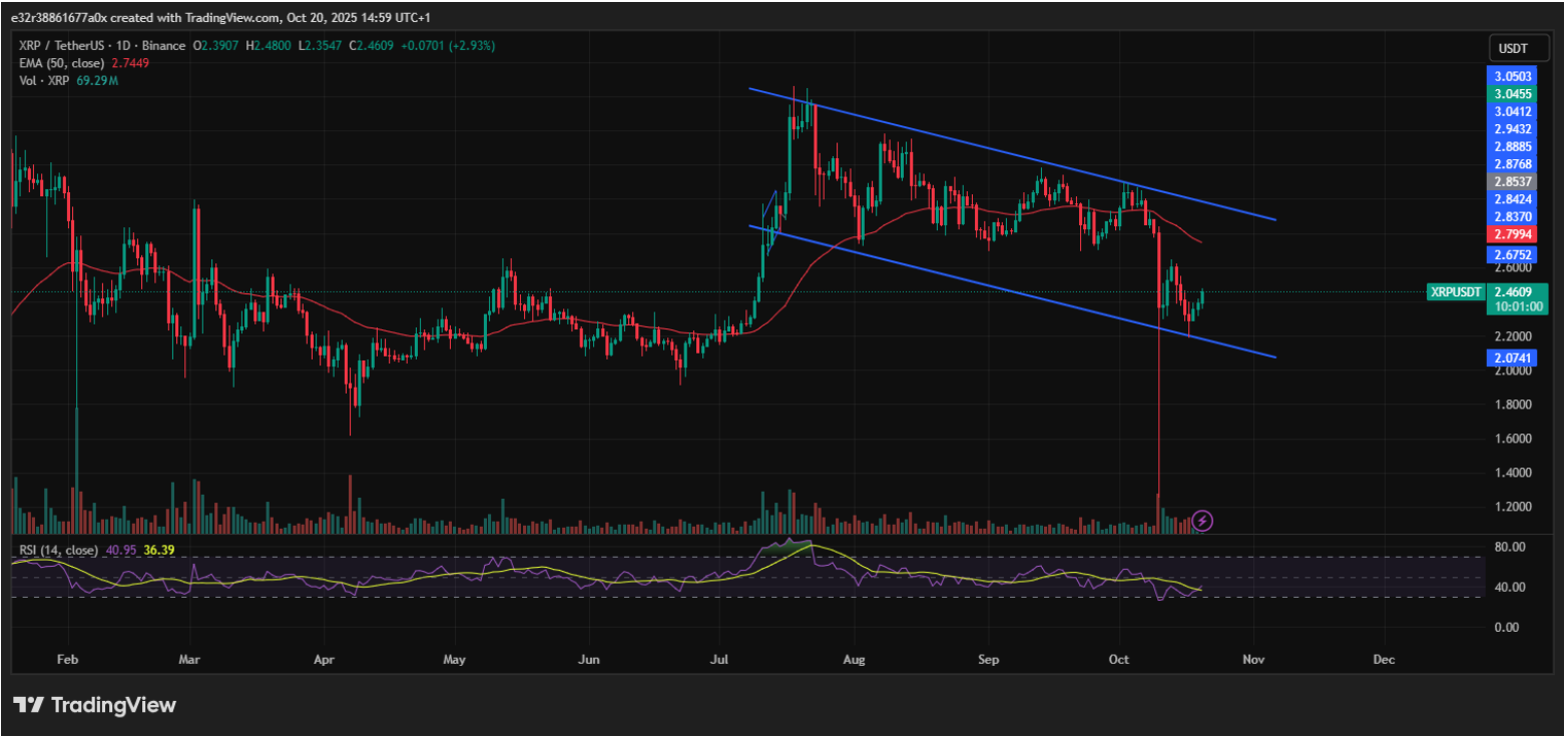 XRP unternimmt derzeit vielversprechende Versuche eines Aufschwungs | Quelle: X