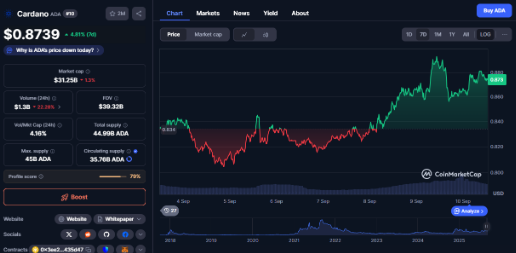 Das Handelsvolumen ist in letzter Zeit bei ADA gesunken | Quelle: CoinMarketCap