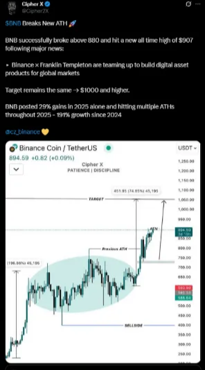 BNB könnte bald die 1.000-Dollar-Zone ins Visier nehmen | Quelle: X