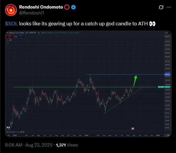 Analysten erwarten eine weitere Aufwärtsbewegung bei SOL | Quelle: X