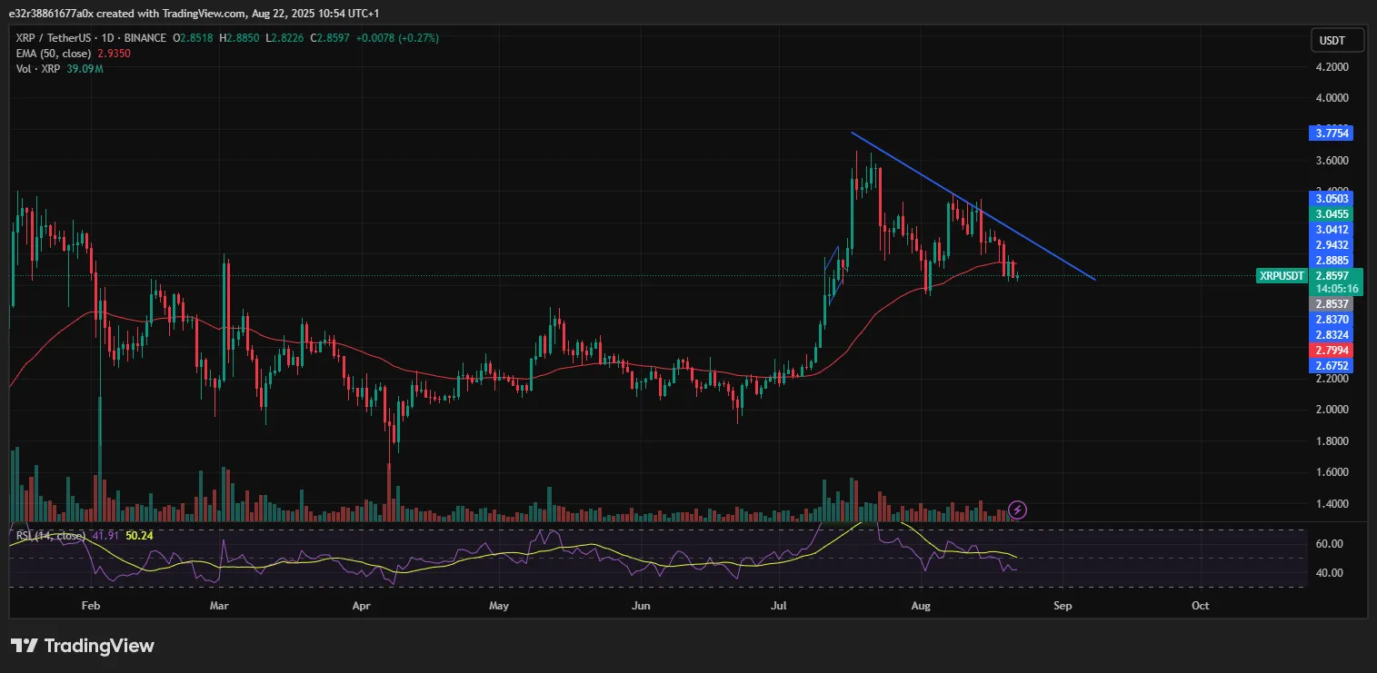 Der aktuelle Kursausblick für XRP mit dem RSI und dem 50-Tage-EMA | Quelle: X