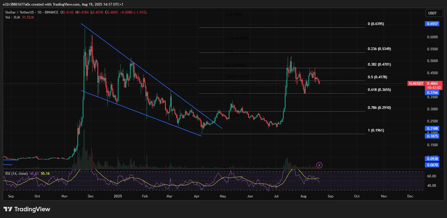 Wichtige Preisniveaus, auf die man bei Stellar achten sollte | Source: X