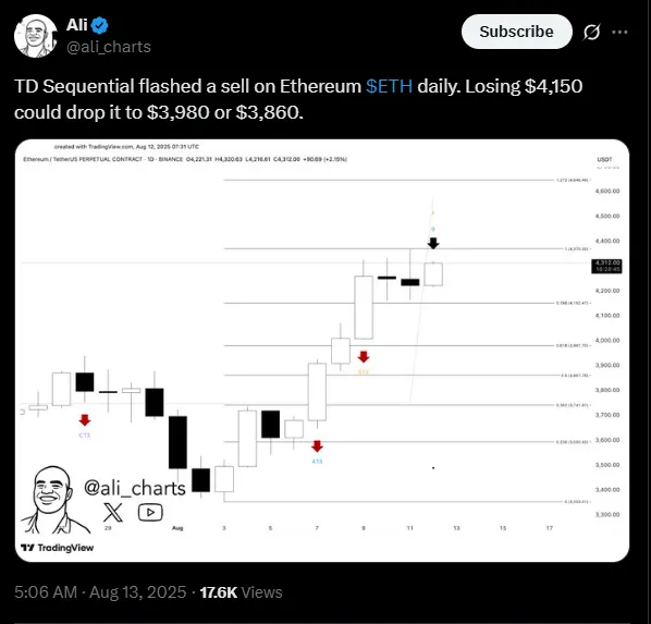 Ethereum könnte schon bald vor einem Rückschlag stehen | Quelle: X