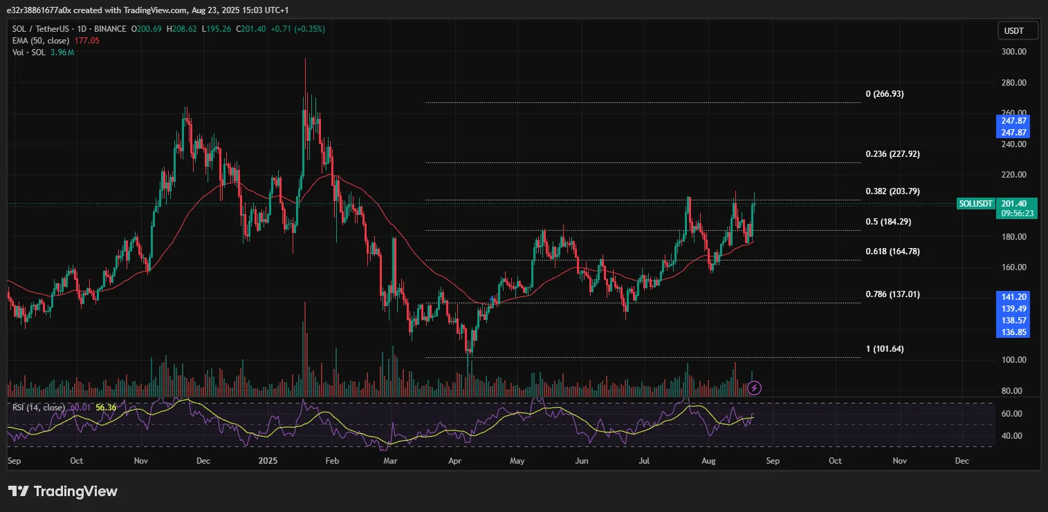 Technische Signale zeigen weiteres Aufwärtspotenzial für Solana | Quelle: TradingVIew