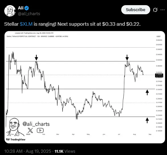 Ali Martinez stellt möglichen Rückgang für XLM fest | Quelle: X