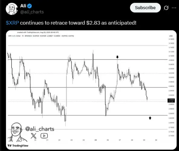 XRP tendiert weiter in Richtung des Preisniveaus von 0,28 $ | Quelle: X