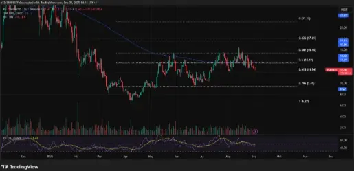 Kursniveaus, auf die man bei INJ achten sollte | Quelle: TradingView