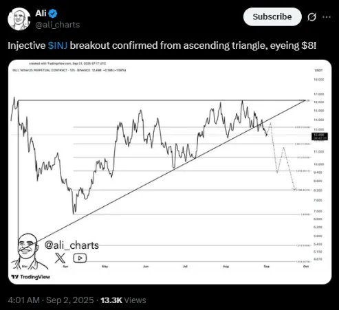 Ali sagt, INJ könnte auf dem Weg zu $8 sein | Quelle: X