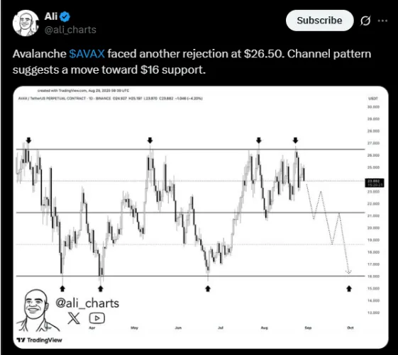 Avalanche sah sich gerade einer weiteren Ablehnung bei rund 26,5 $ ausgesetzt | Quelle: X