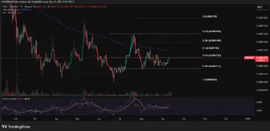 Die zu beobachtenden Kursniveaus für SHIB | Quelle: TradingView